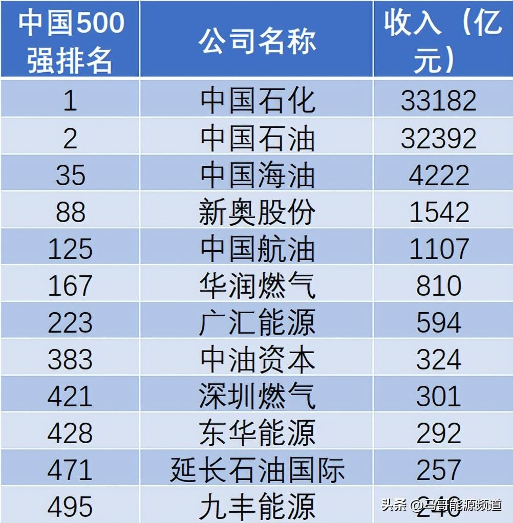 【推荐】中国上市石油企业最新排名出炉！快看看你家公司入榜没-中国石化上市子公司
