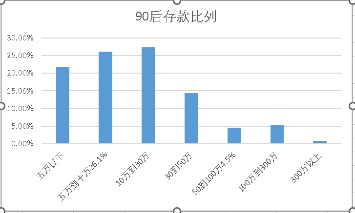 【推荐】90后存款统计为何能达到百万数目百万收入的有多少人