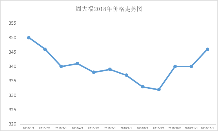 什么时候买黄金产品会比较便宜？-金价格最便宜多少