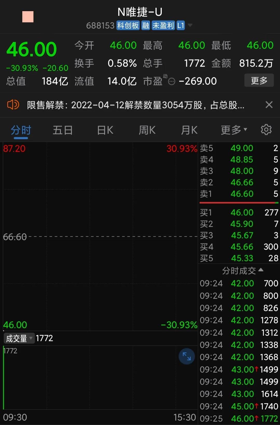 【推荐】摇号亏钱唯捷创芯首发跌30中一签亏10000北京冠龙基金