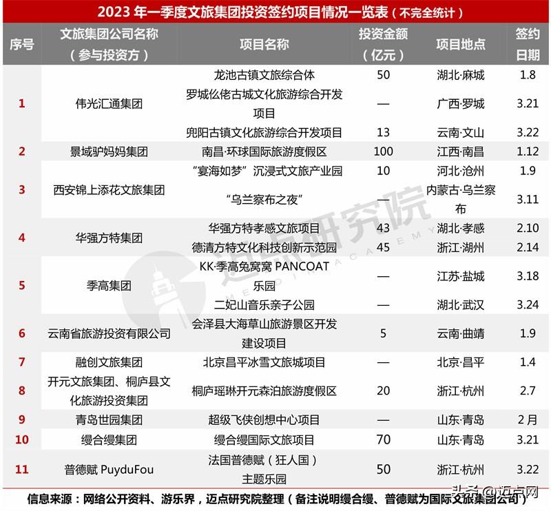 【推荐】2023年第一季度文旅集团投融资分析报告南方文旅混合基金