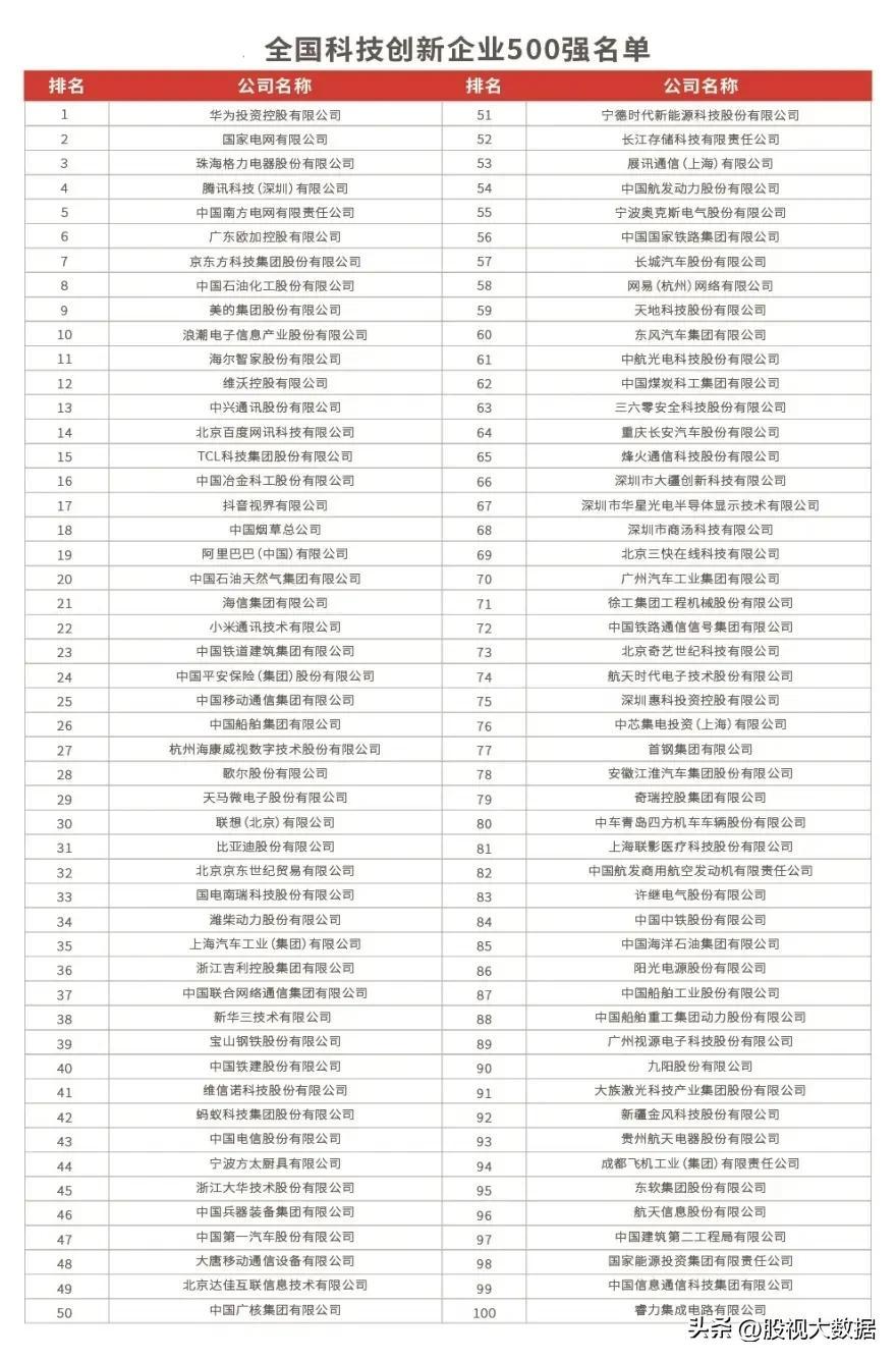 【推荐】创新企业排名出炉全国科技创新企业500强名单中国发明公司