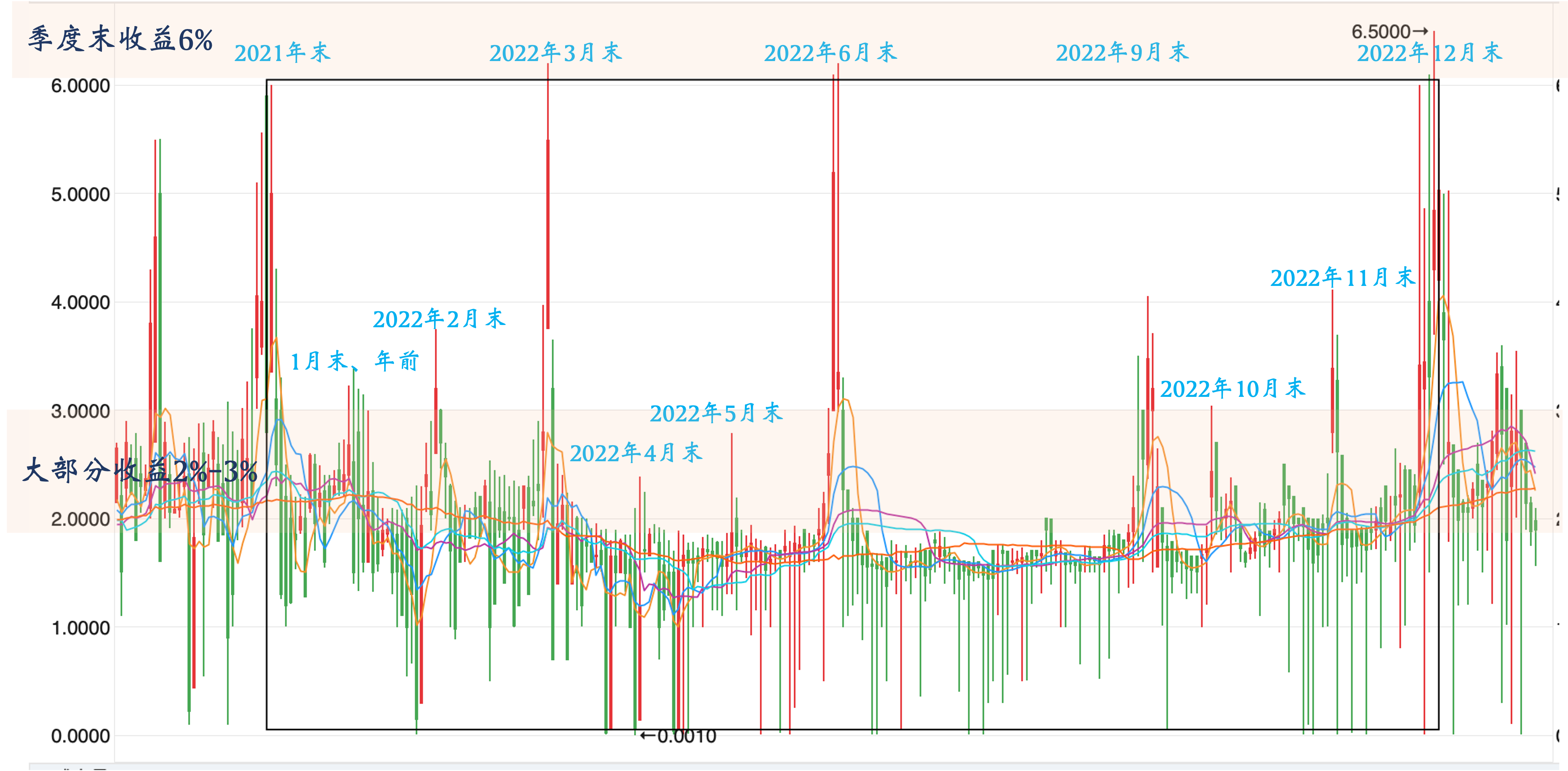 扒一扒2022年国债逆回购的收益率，今年不可错过的80个买入时机-逆回购基金