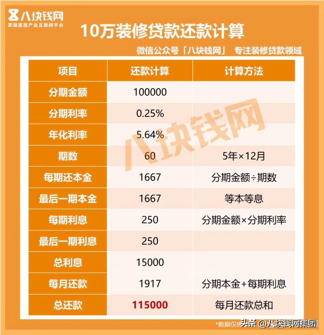 10万装修贷款利息多少？内附各利率月供图-10万的车可以贷款多少