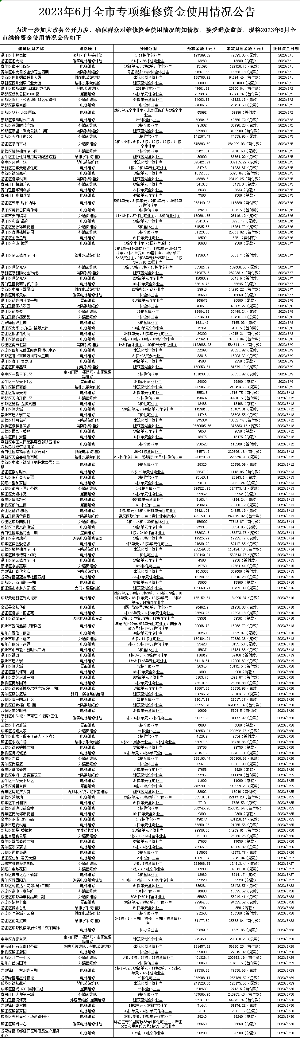 成都6月份全市维修资金使用公告来啦！-房屋维修基金查询