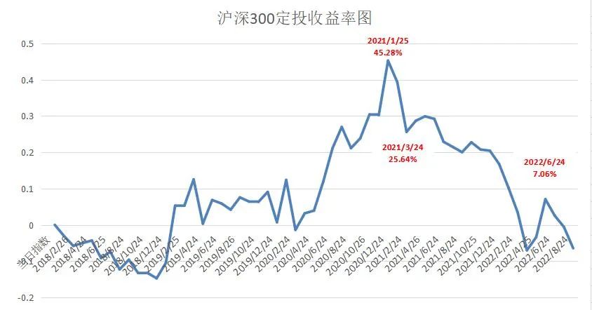 为什么你的定投不赚钱？四大止盈策略送给你-u8我的基金