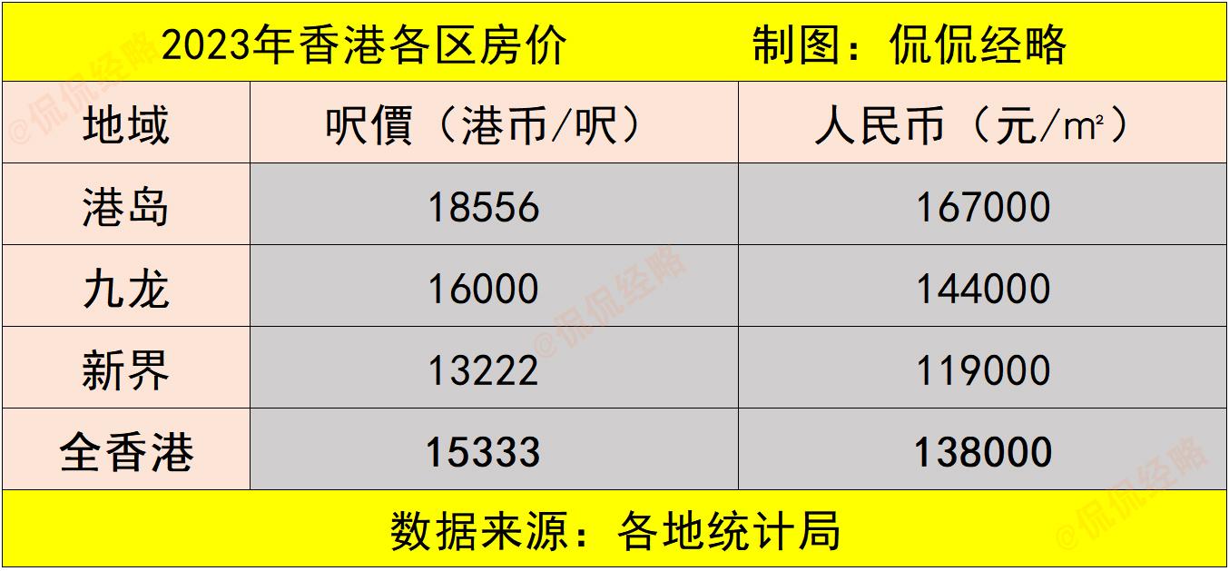 【推荐】中国房价最高的城市：平均售价13.8万元平米-香港现在房价多少