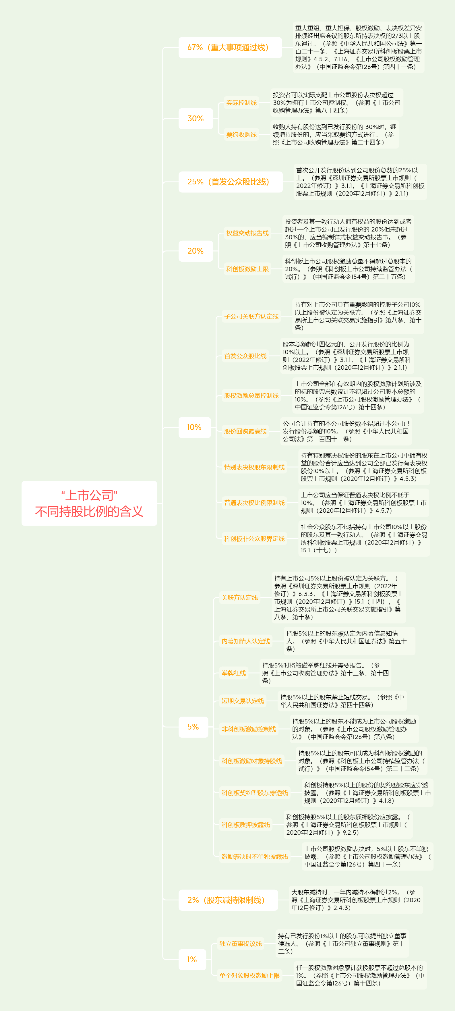 【推荐】股权架构上市公司不同持股比例的含义上市公司是什么意思