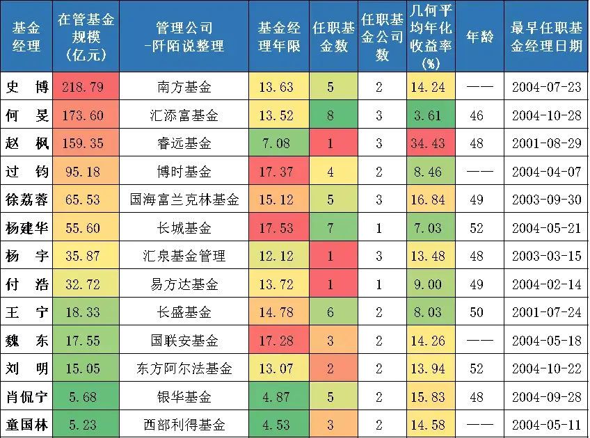 【推荐】几位比朱少醒还更早担任基金经理的老司机450011基金净值