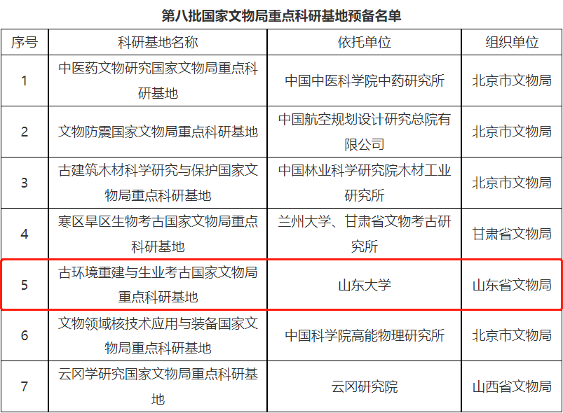 山大这个科研基地，被列为国家重点！-唐仲英基金