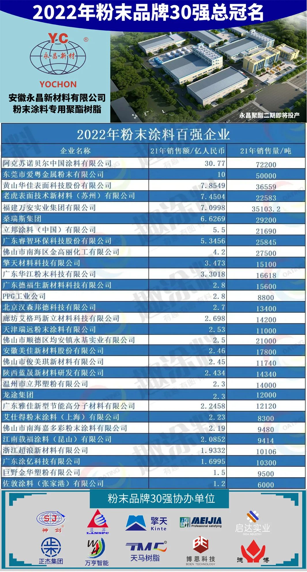 2022年粉末涂料品牌30强榜单出炉！涉涂装工序企业必看-重庆华彩化工有限公司