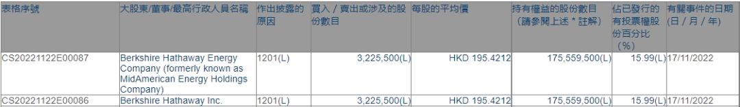 巴菲特第五次减持比亚迪，赚麻了-巴菲特迷惑了多少股民