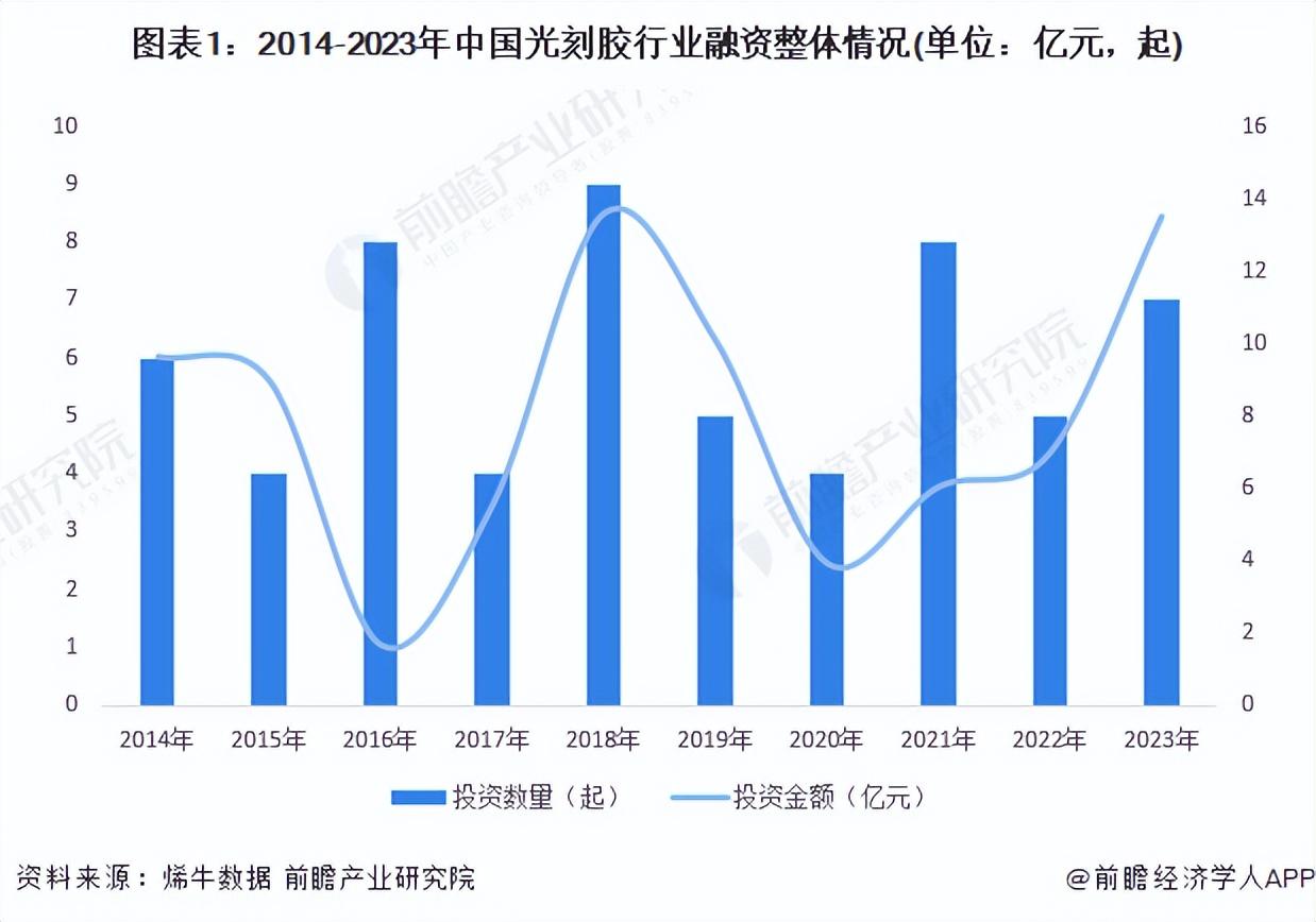 【推荐】投资视角启示2023中国光刻胶行业投融资及兼并重组分析重组并购基金