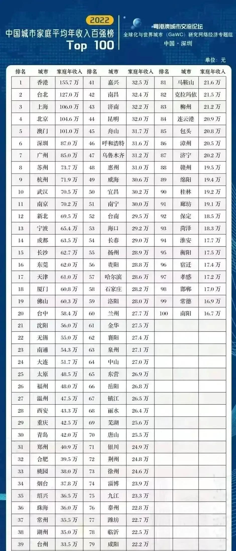 【推荐】中国城市家庭平均收入百强榜，青岛30烟台34常州37济南43东营65-上海一家子收入多少钱