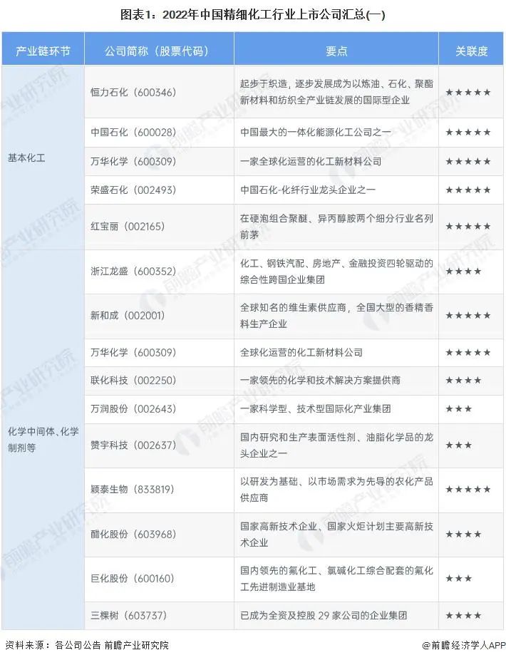 「建议收藏」精细化工行业上市公司全方位对比-精细化工类上市公司
