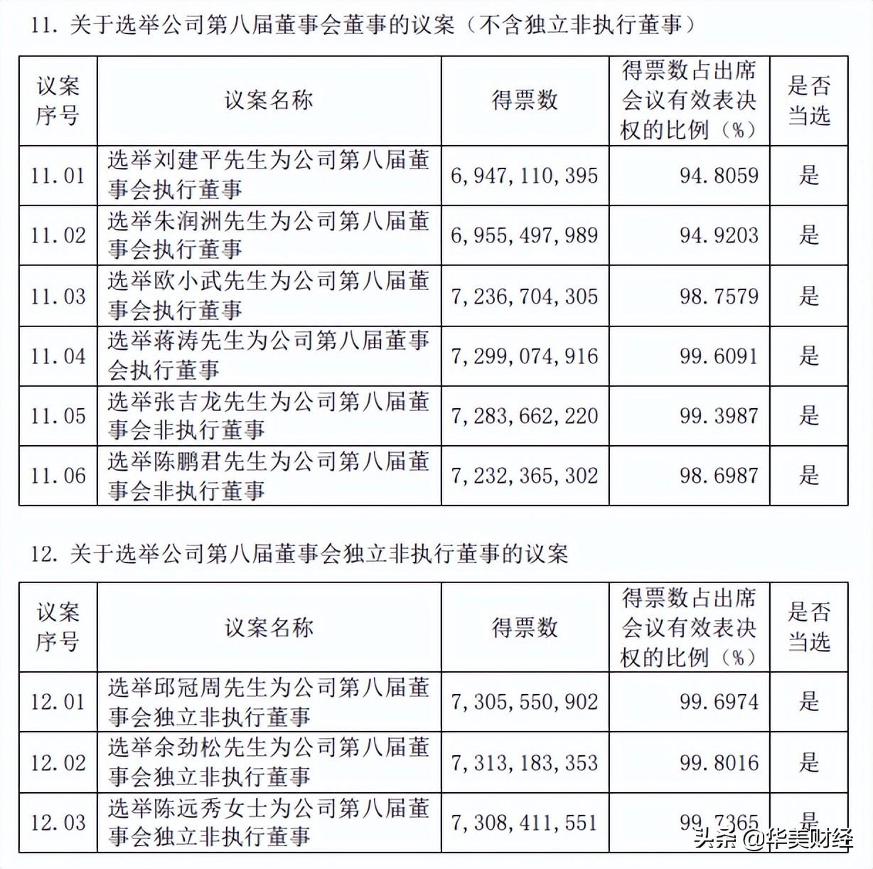54岁刘建平继续掌舵中铝，总裁去年薪酬127万，人均14.86万-中国铝业广西分公司薪酬体系