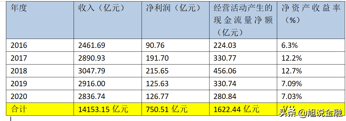 宝钢集团5年收入实现1.41万亿，净利润750亿，目前公司市值1635亿-宝钢市值多少