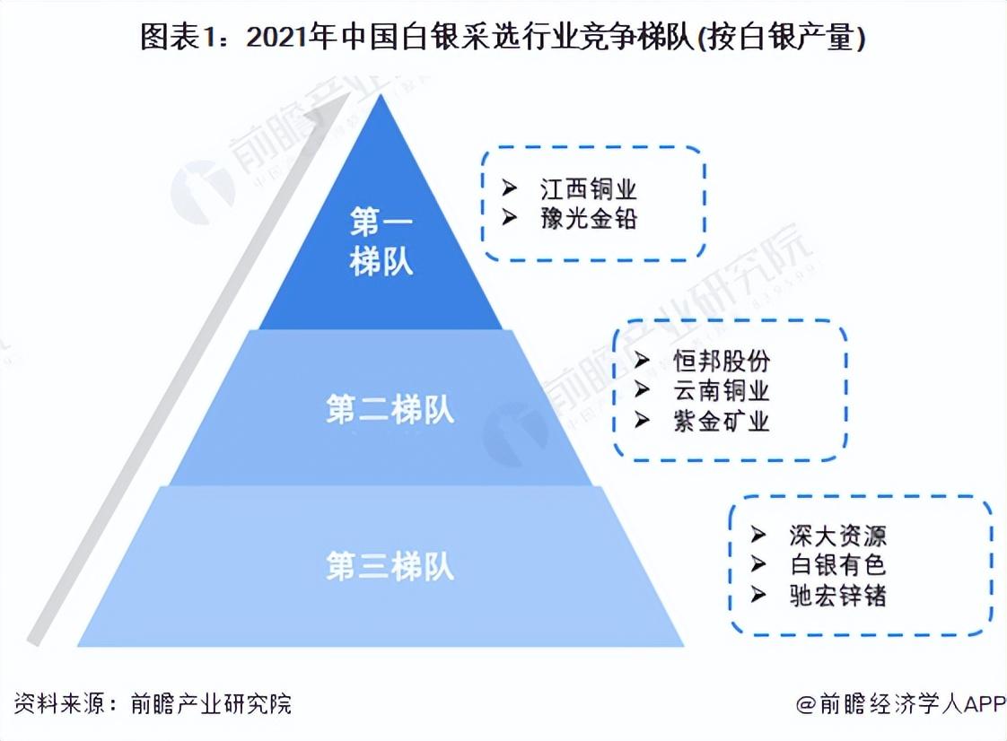 「行业深度」洞察2022：中国白银行业竞争格局及市场份额分析-白银上市公司有那些