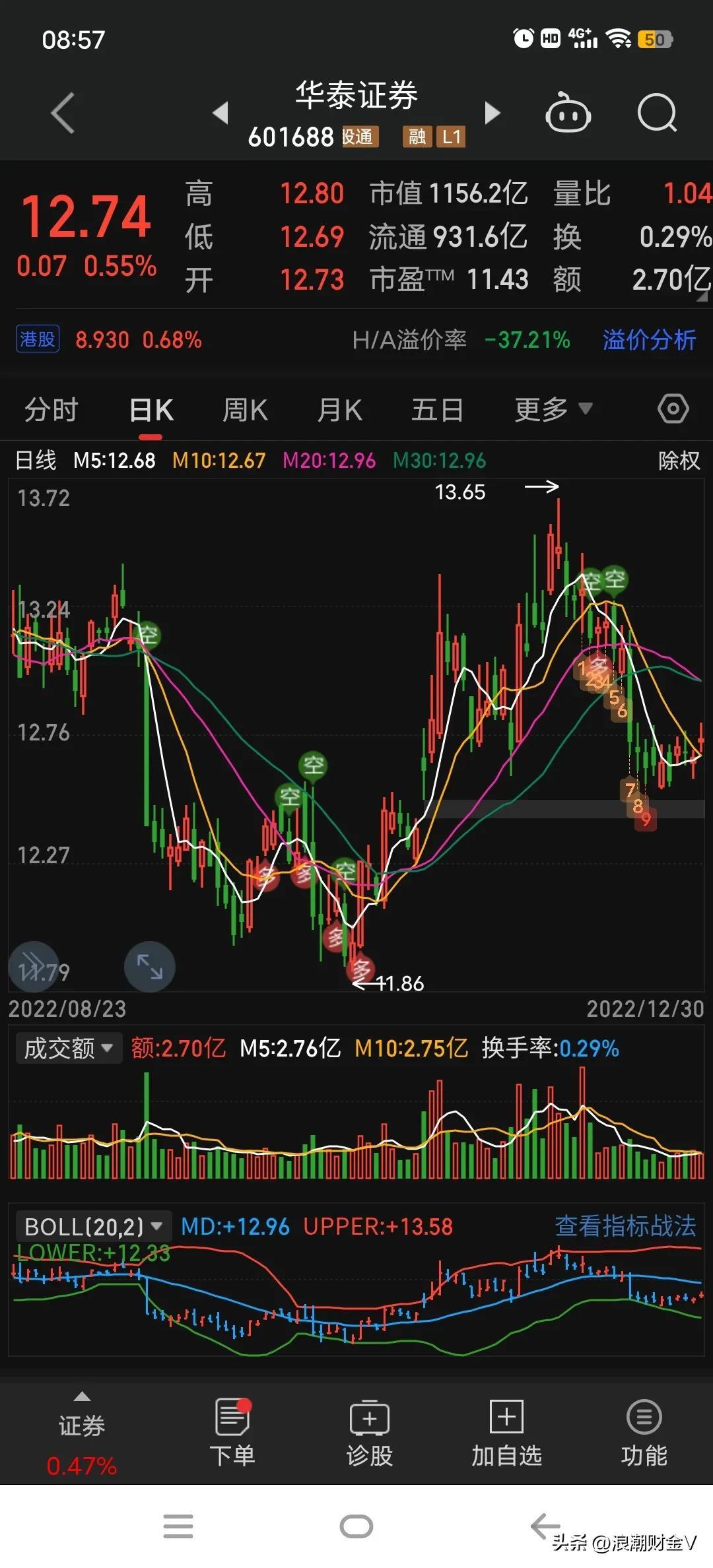 【推荐】华泰证券下跌65%，拟再融资280亿！怎么看？-徐州华泰证券佣金多少