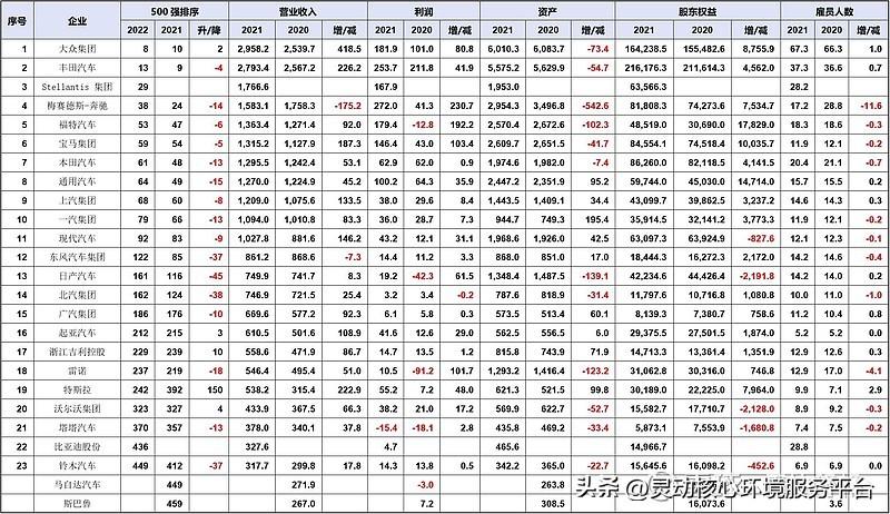 2022年“全球500强”入榜车企概述-雪铁龙在500强多少名