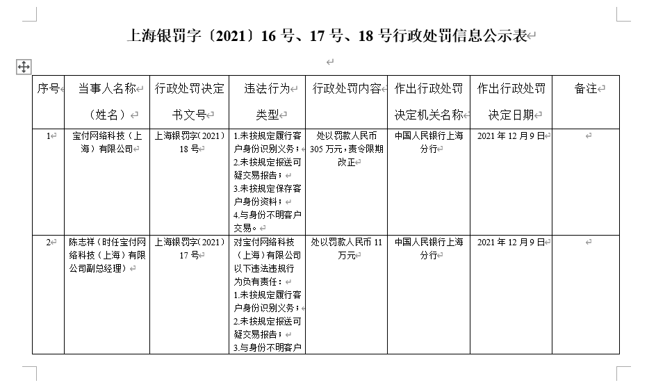 宝付支付又被罚了！两日被罚363万，还陷入莫名扣款风波？-上海宝付金融科技有限公司