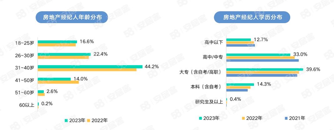 58同城、安居客《2023百万房地产经纪人生存报告》，聚焦生存现状-房产经纪人一般平均收入是多少