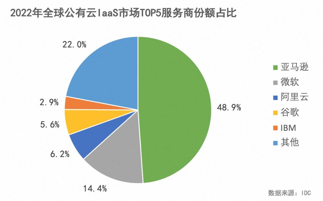 【推荐】华为云排名第62022全球云计算IaaS市场Top10美国4家中国6家美国云计算公司