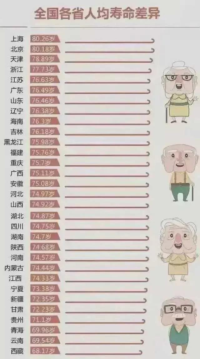 全国各省人均寿命出炉，上海80.26排名第一，四川74.75岁排名中后-中国的平均寿命是多少