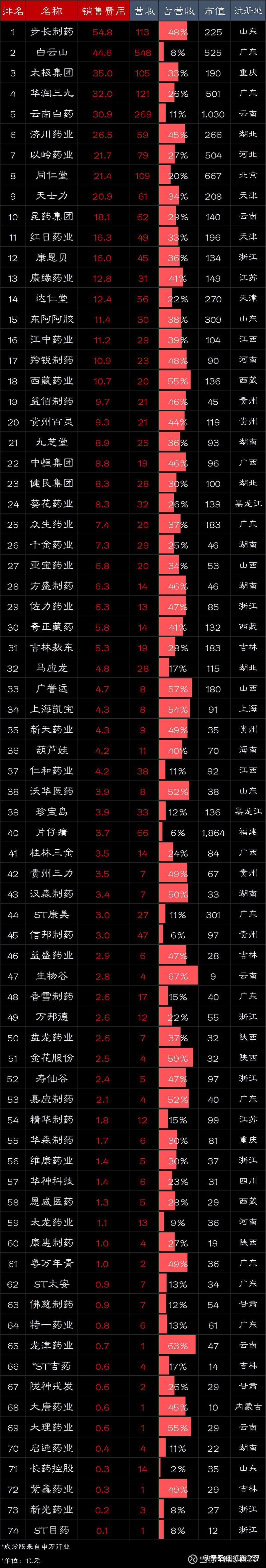 为什么那么多上市药企销售费用那么高？-上市公司费用管理办法