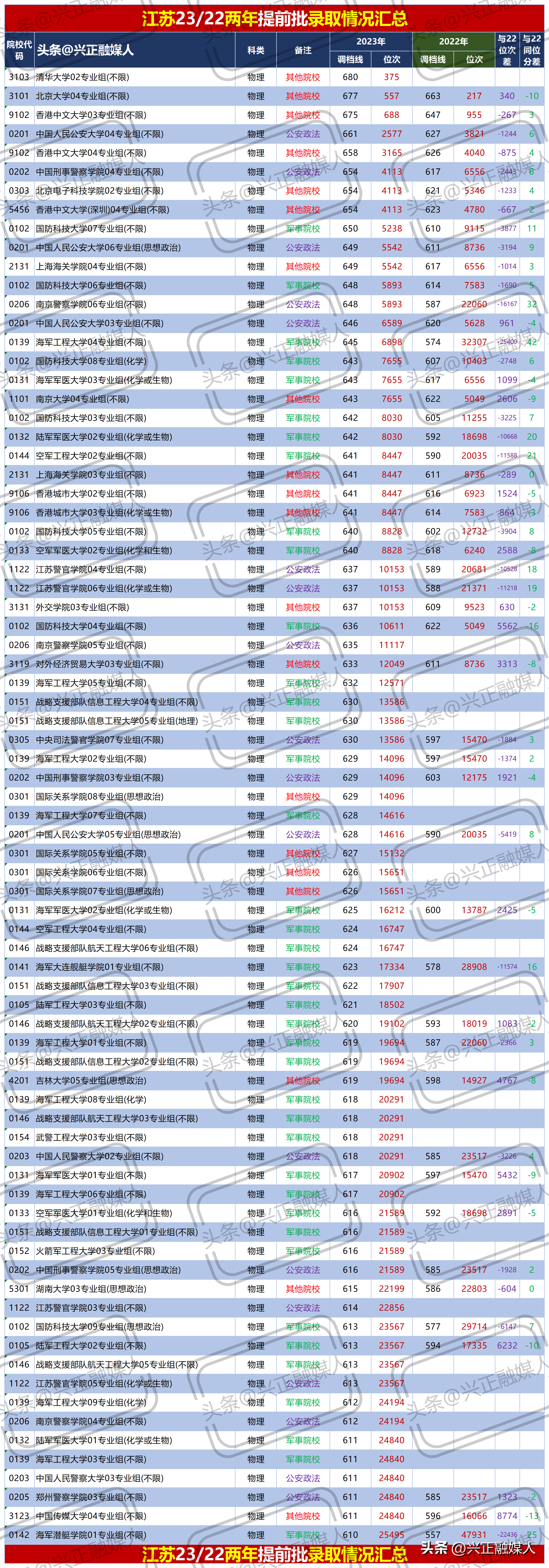 2023江苏“提前批”两年录取情况对比，谁大升？谁大降？-江苏银行提前还款违约金多少