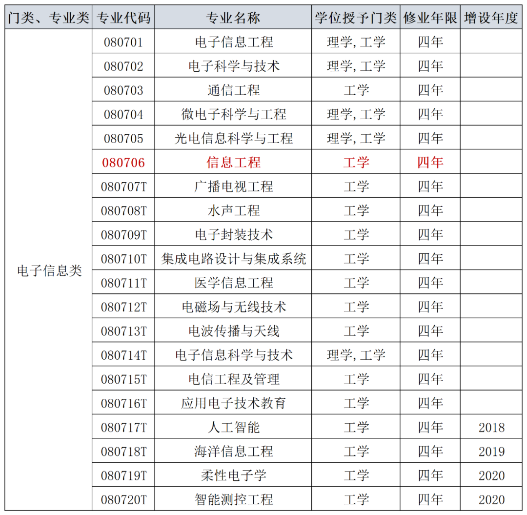 【专业指路】信息工程专业：就业领域广泛，就业率近100%-通信行业集团电路开通及时率是多少