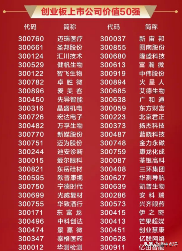 创业板上市公司价值50强出炉，多只个股持续高速成长，附股-创业板上市公司名单