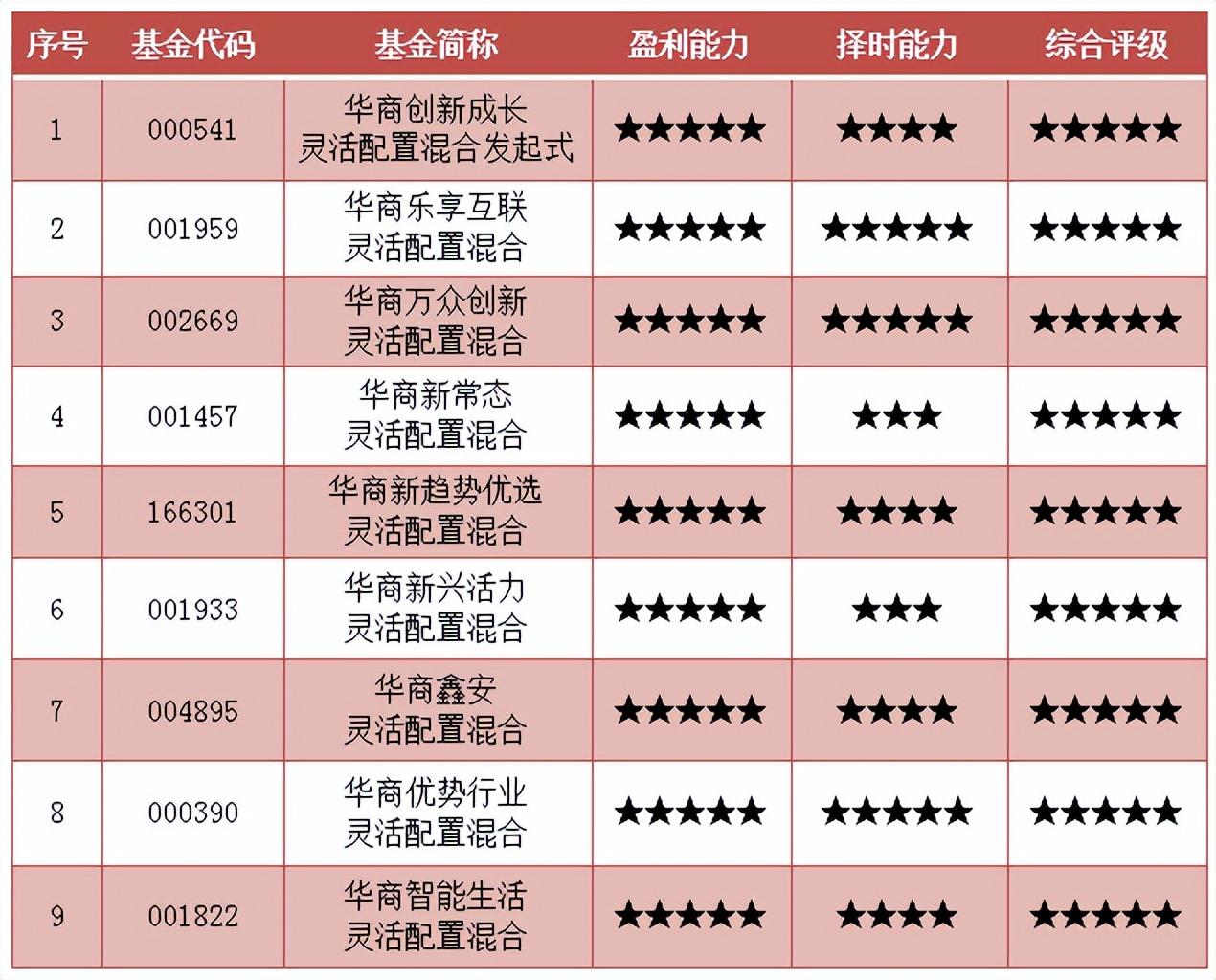【推荐】华商基金专注主动管理15只产品荣获济安金信五星权威评级-基金的权威