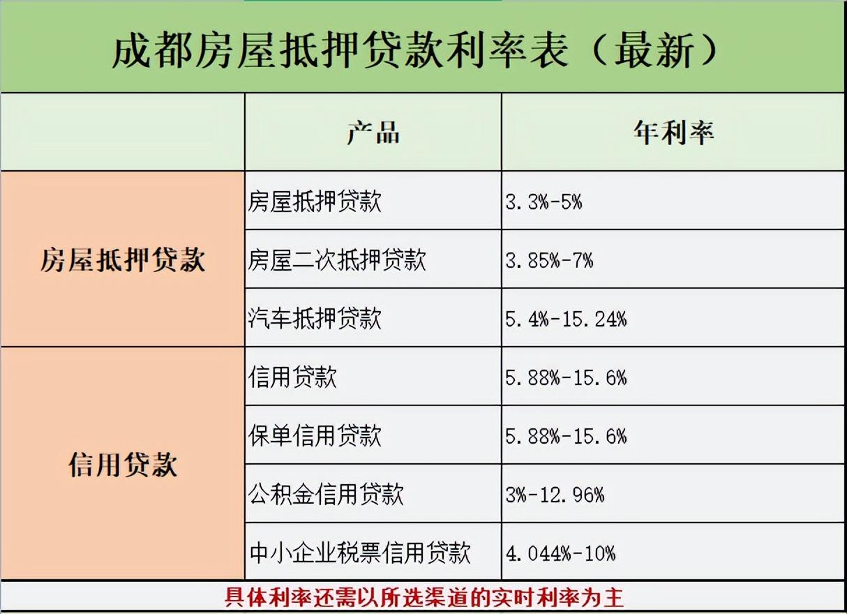 成都房屋抵押贷款最新利率表-小贷公司抵押贷款综合利率是多少