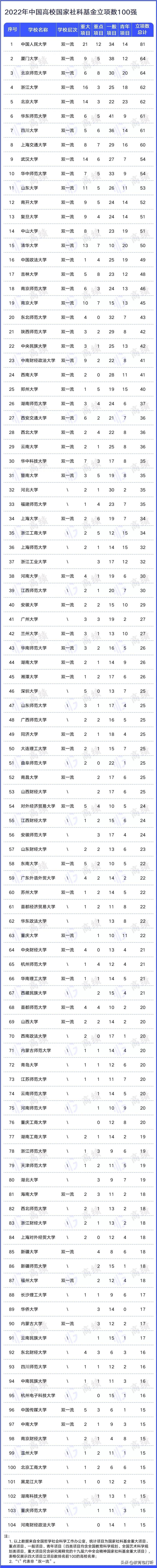 2022年中国高校社科基金立项数百强名单出炉，快来看看哪些上榜-中国社科基金