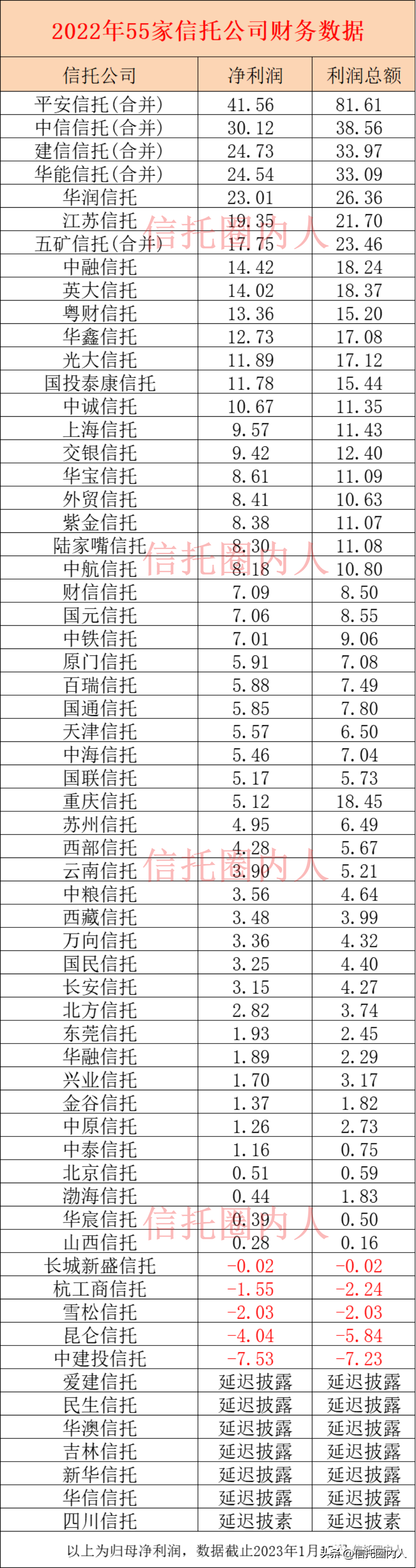 55家信托公司财务数据曝光，这家信托公司成立36年来首次亏损！-信托公司会计待遇