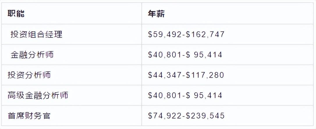 为什么这么多人要考CFA？因为考过了就年薪$150k起啊-cfa年薪多少