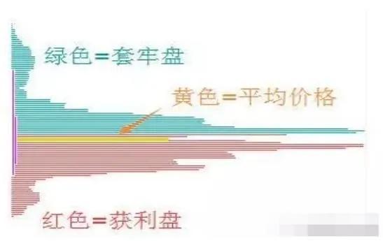 如何判断主力吸筹和主力出货？看筹码分布图就知道-主力赚多少出货