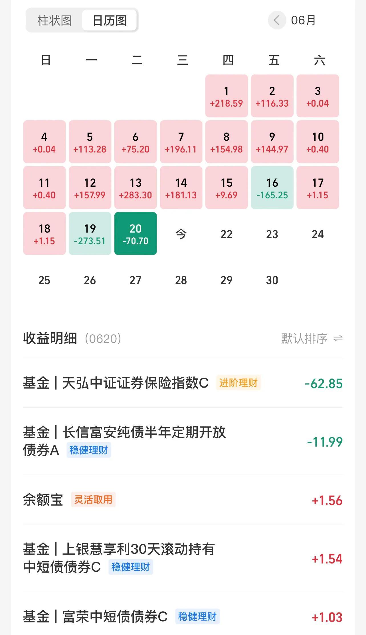 【推荐】6月21日理财收益56386元债基止跌理财通10000元一年能赚多少