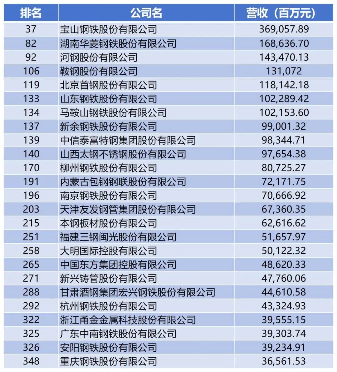 【推荐】2023年财富中国上市公司500强揭晓钢企排名怎样的公司才能上市