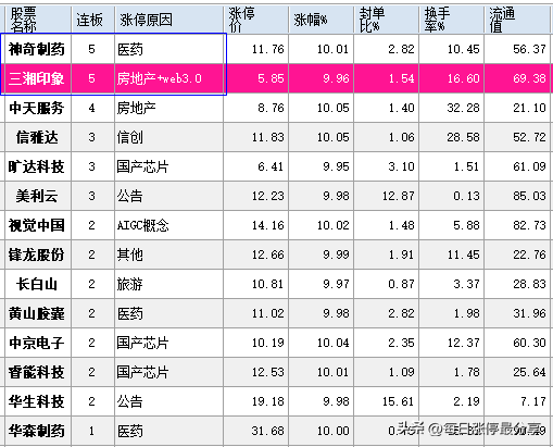 三湘印象涨停大战，敢死队来了，掏出4697万，轻松5连板-三湘股份市值多少