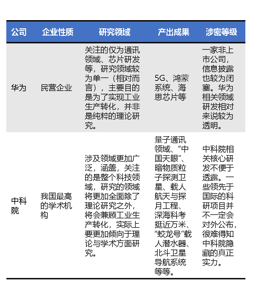 【推荐】华为与中科院研发经费对比看投入质量与效益公司与行业2013