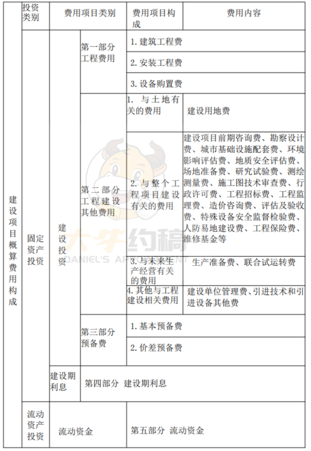 【推荐】3天3夜整理出工程建设其他费标准，点击收藏！（上）-建设银行2016定期利息是多少