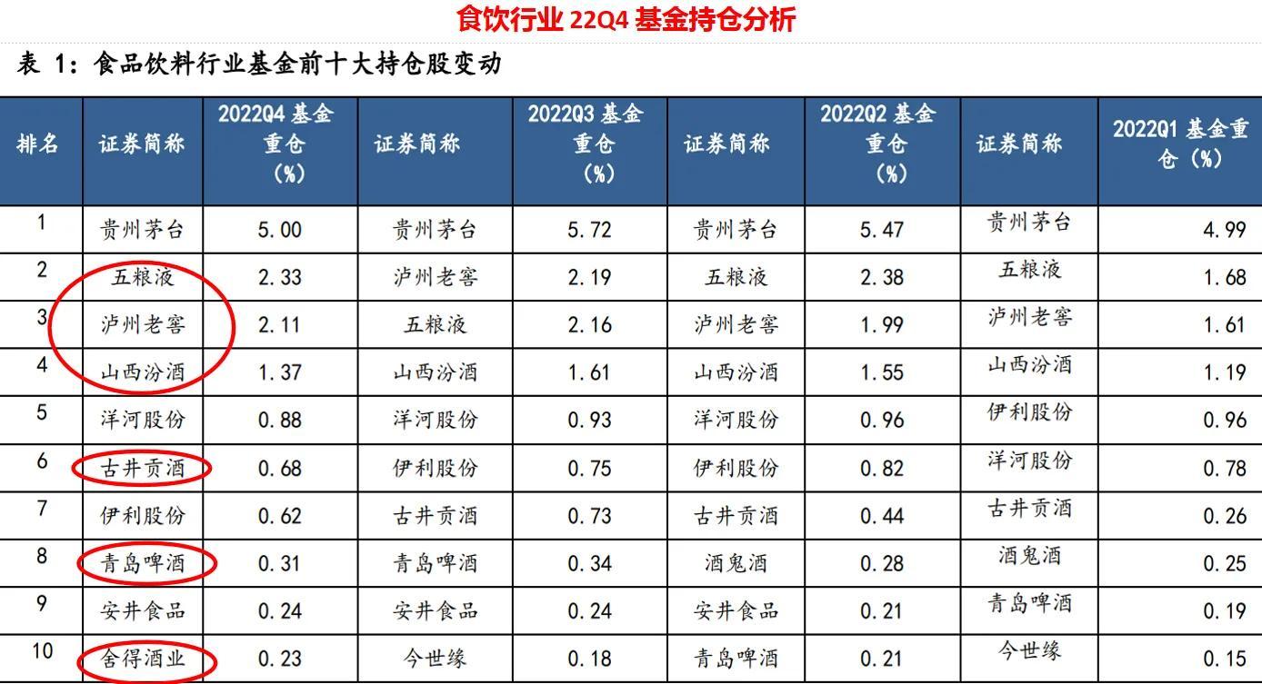 食品饮料行业基金持仓-食品饮料基金