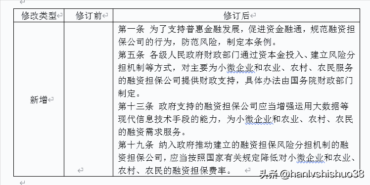 【推荐】融资担保公司监督管理条例解读全国融资性担保公司有多少家