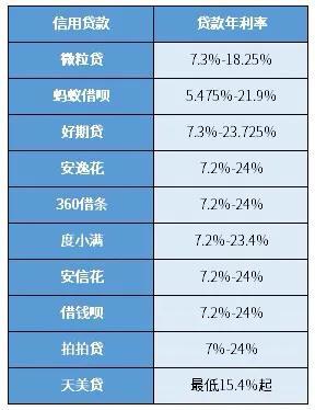 2023年最新贷款利率表，信用贷、房贷、抵押贷利率一览-平安车主卡最低额度多少