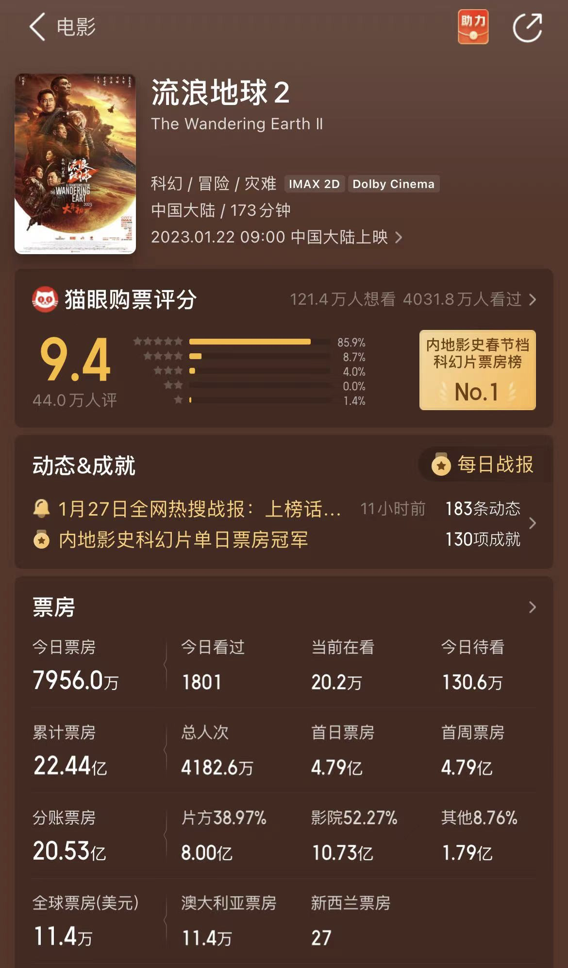 《流浪地球2》票房破22亿！刘德华看哭网友，沙溢让人破防-爸爸去哪儿2票房多少