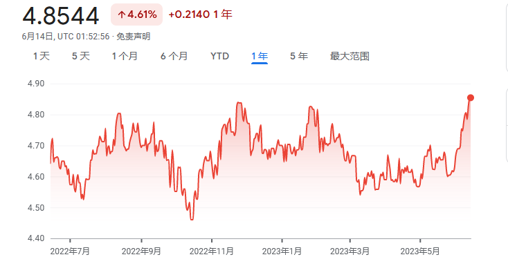 突发！澳元汇率暴涨，或将再度“破5”-澳洲基金