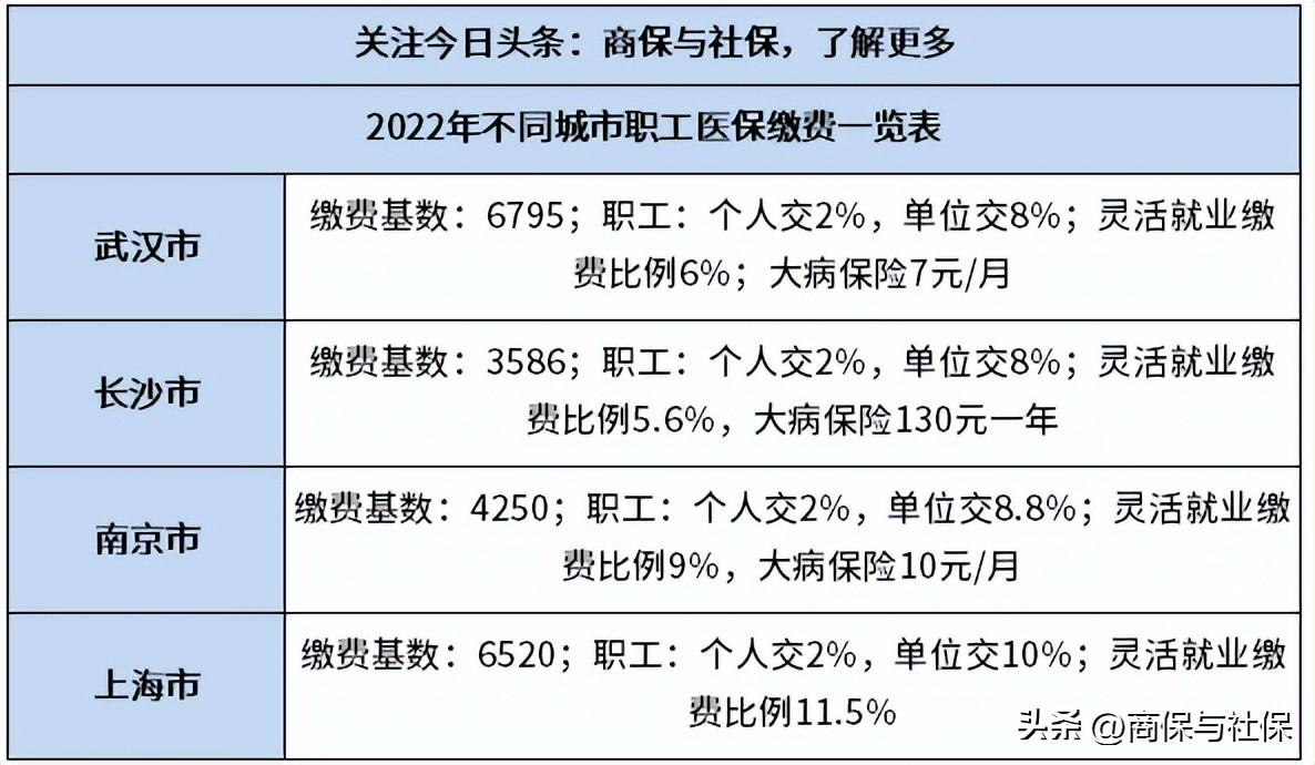 2022年职工医保一年多少钱？不同城市职工医保价格一览-医保一个月交多少钱