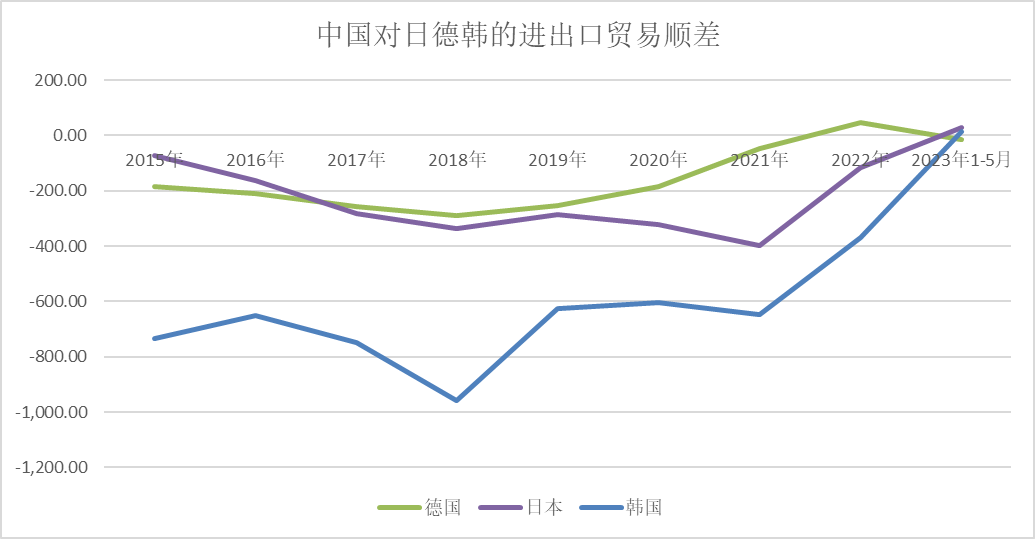2015年以来中国大陆对日德韩台进出口，发现台湾成了唯一的存在-2015年进出口贸易公司